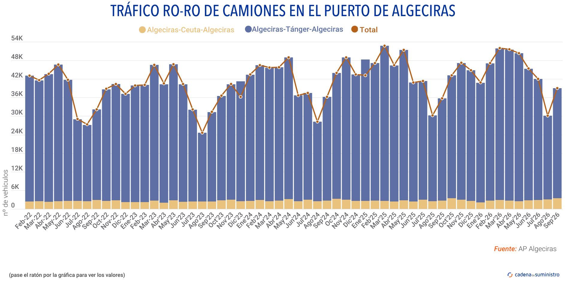 trafico ro ro de camiones algeciras trafico ro ro de camiones algeciras