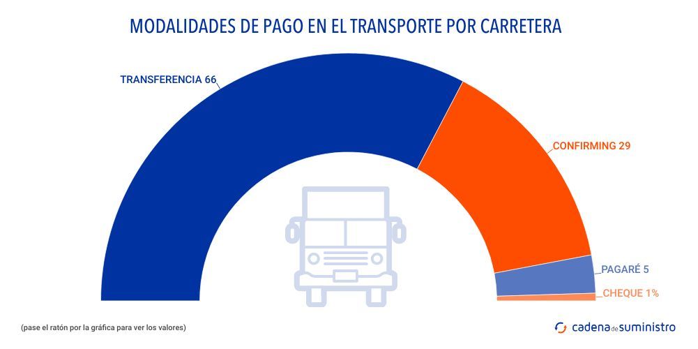 modalidades-de-pago-en-el-transporte-por-carretera