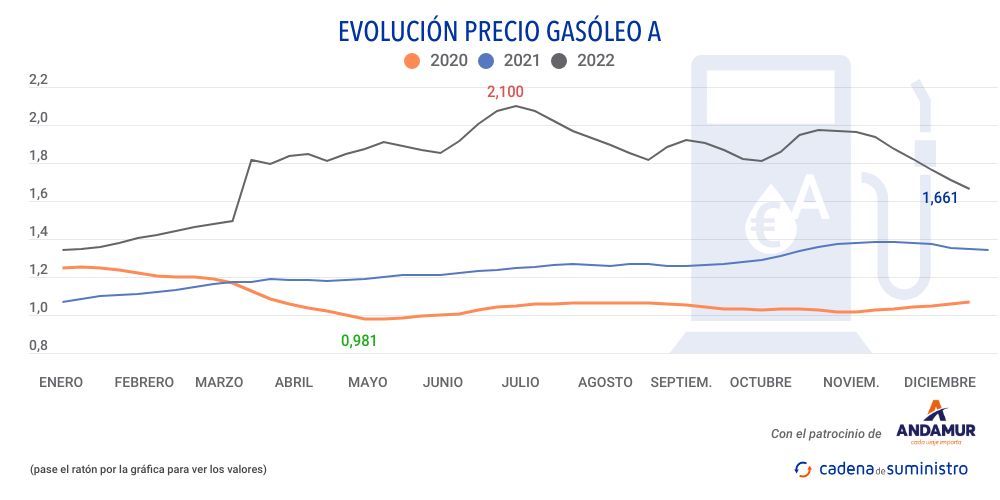 gasoleo-a-precio