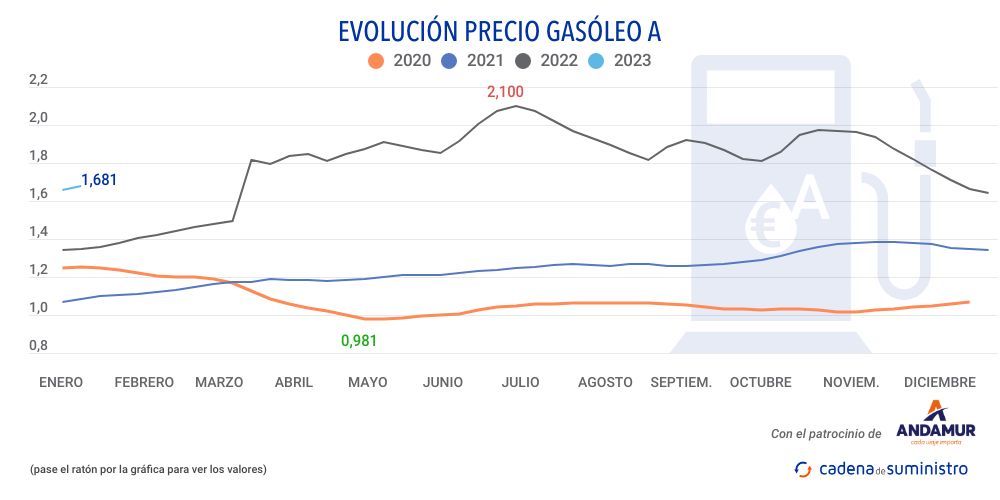 gasoleo-a-precio