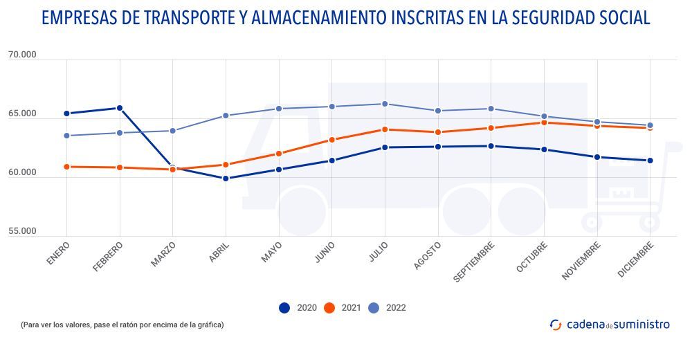 empresas-de-transporte-y-almacenamiento-inscritas-en-la-seguridad-social