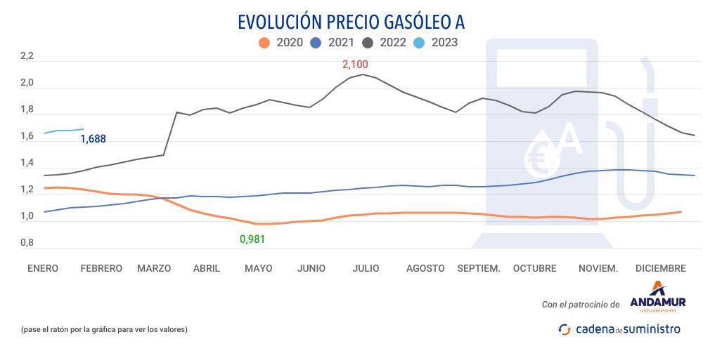 gasoleo-a-precio