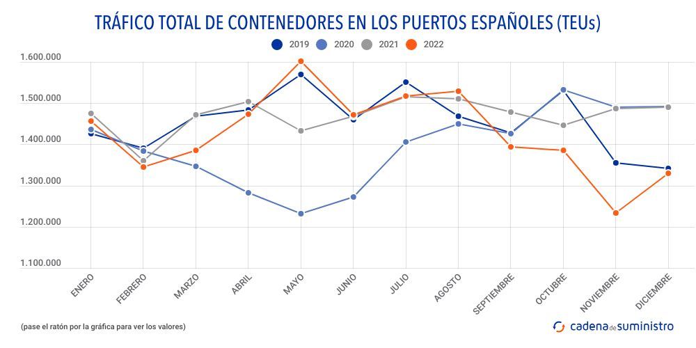 trafico-total-de-contenedores-en-los-puertos-espanoles-teus