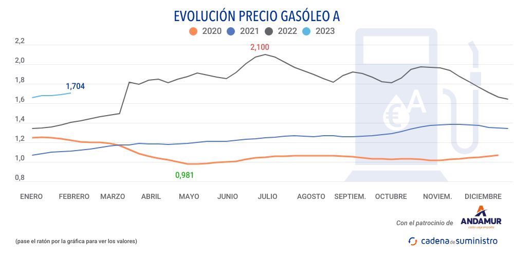 gasoleo-a-precio