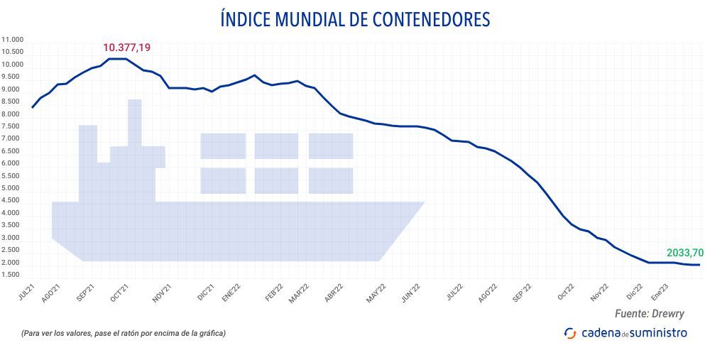 indice-mundial-de-contenedores
