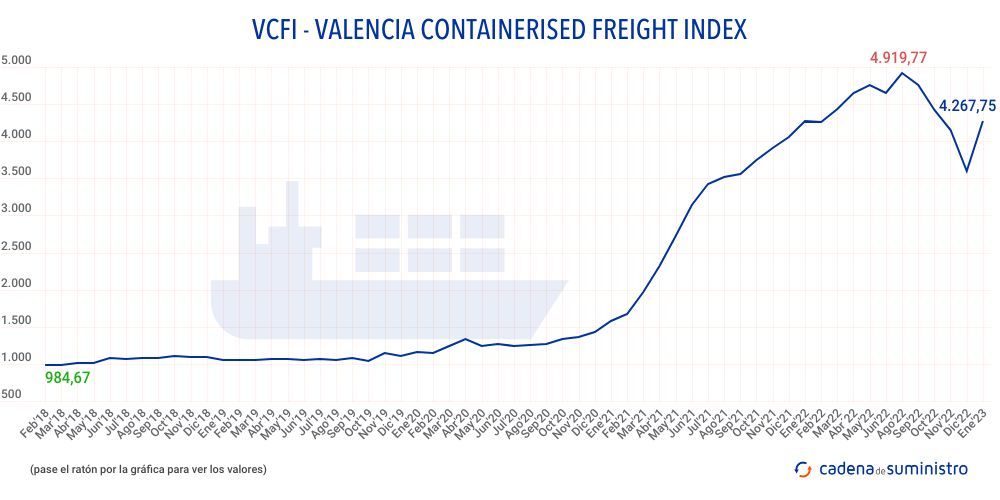 vcfi-valencia-containers