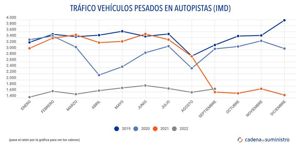 trafico-vehiculos-pesados-en-autopistas-imd trafico-vehiculos-pesados-en-autopistas-imd