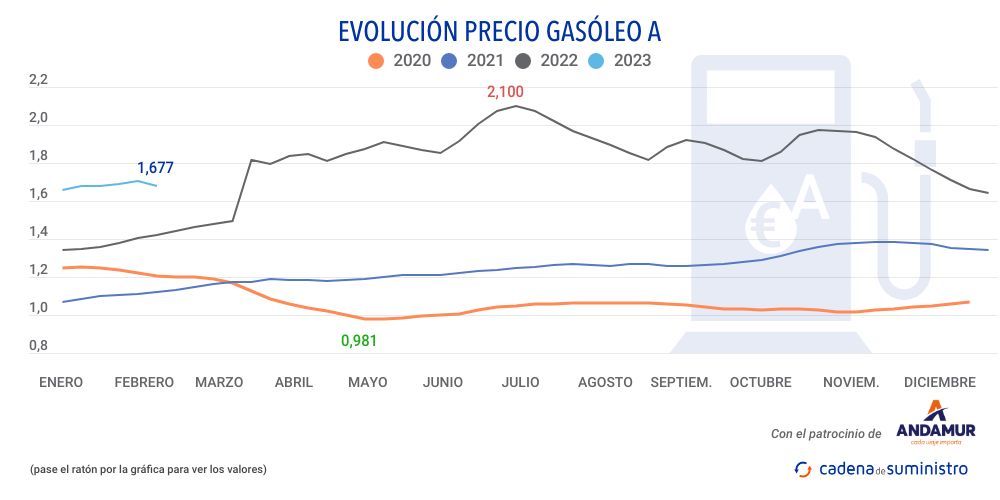 gasoleo-a-precio