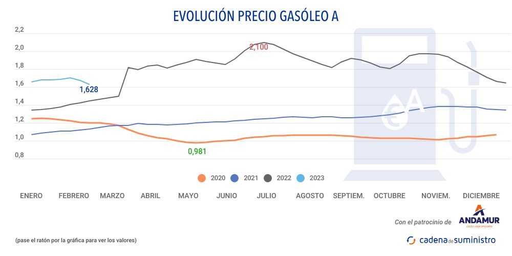 gasoleo-a-precio