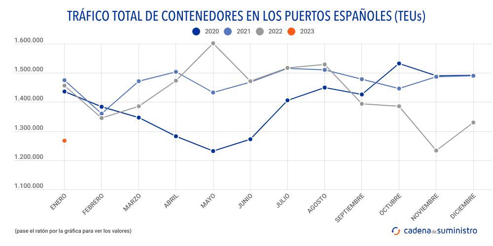 trafico-total-de-contenedores-en-los-puertos-espanoles-teus