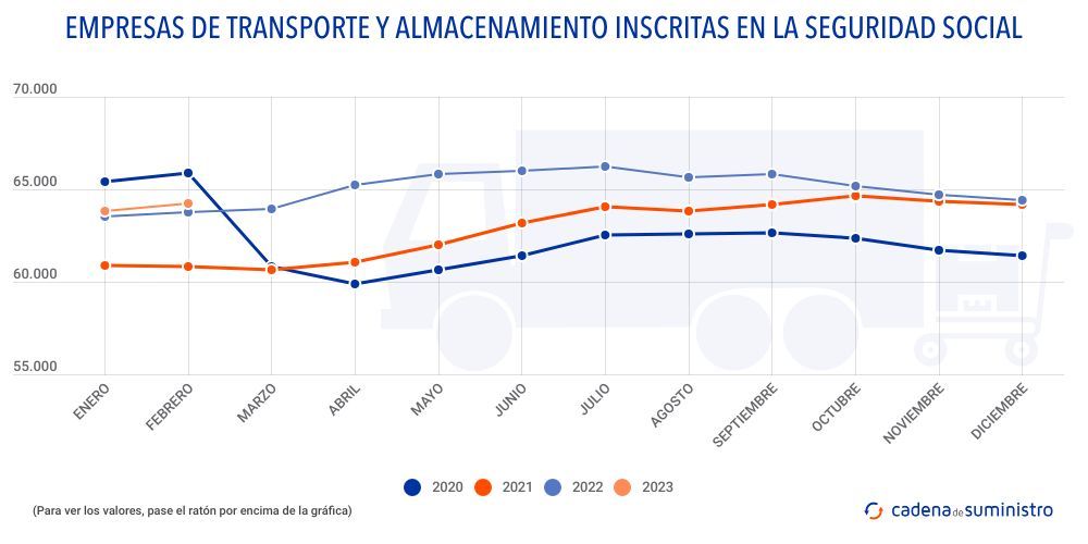 empresas-de-transporte-y-almacenamiento-inscritas-en-la-seguridad-social