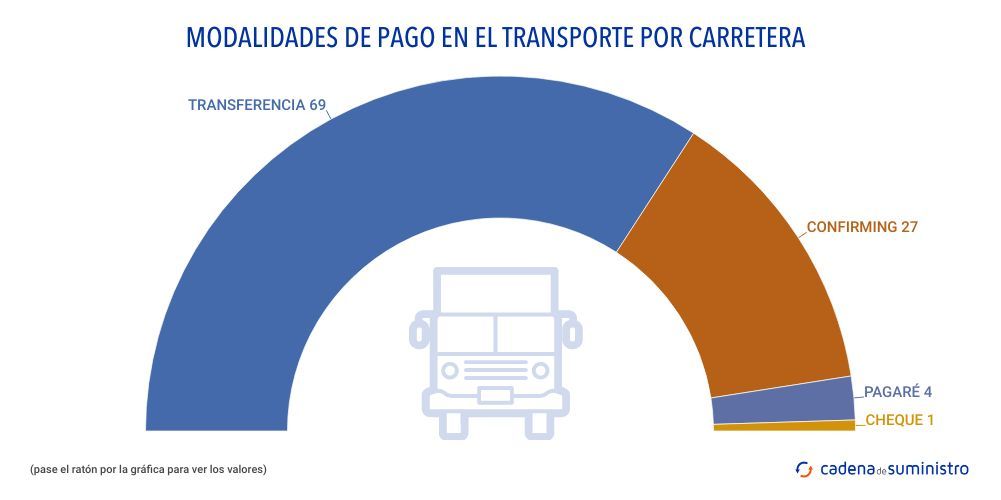 modalidades-de-pago-en-el-transporte-por-carretera