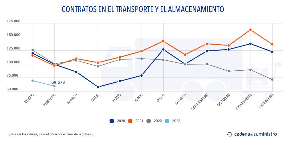 contratos-en-el-transporte-y-el-almacenamiento