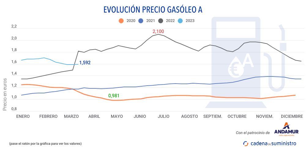 gasoleo-a-precio
