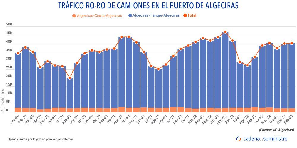 trafico-ro-ro-de-camiones-algeciras