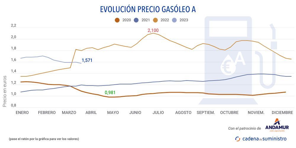 gasoleo-a-precio