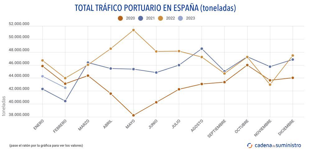 total-trafico-portuario-en-espana-toneladas-mensual