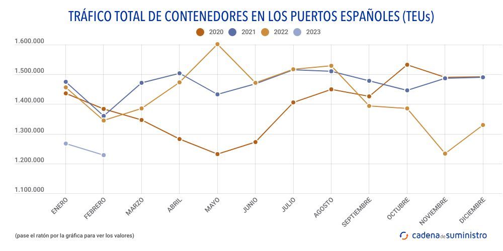 trafico-total-de-contenedores-en-los-puertos-espanoles-teus