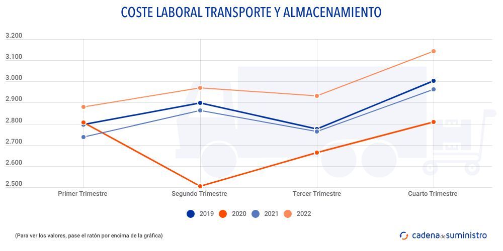 coste-laboral-transporte-y-almacenamiento