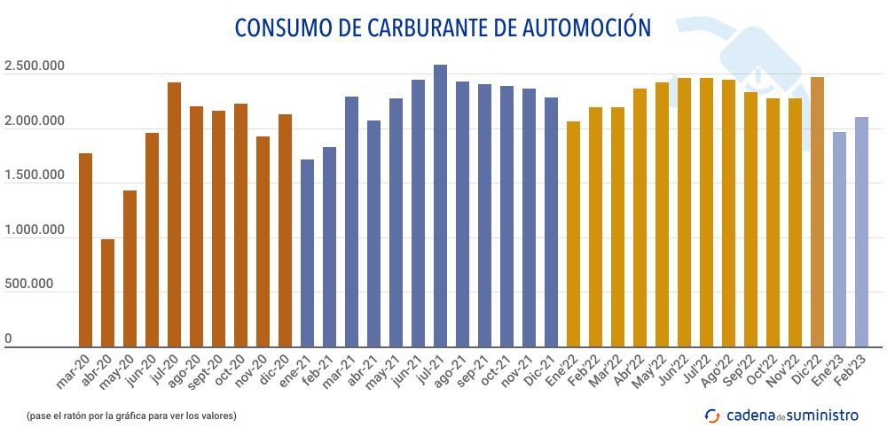 consumo-de-carburante-de-automocion
