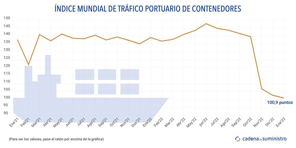 indice-mundial-de-trafico-portuario-de-contenedores
