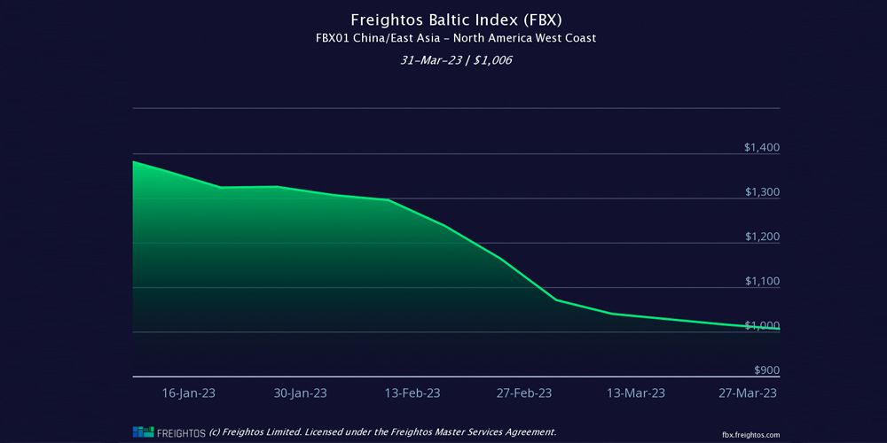 grafico fletes freightos 230405