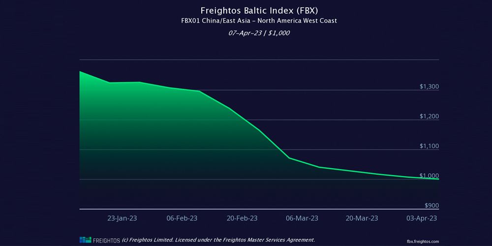 grafico fletes freightos 12 abr 2023