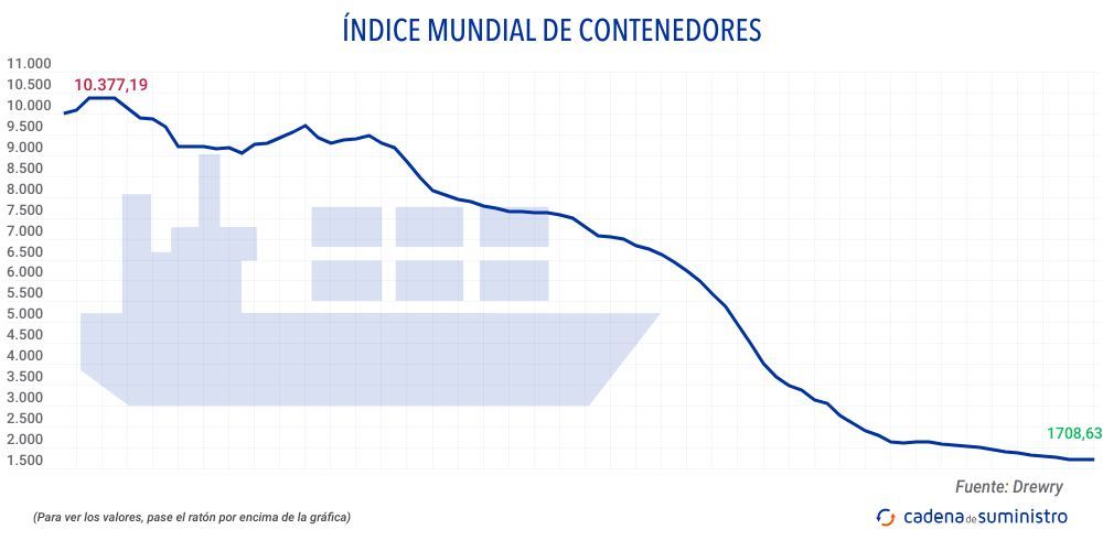indice-mundial-de-contenedores