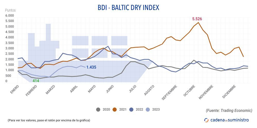 bdi-baltic-dry-index