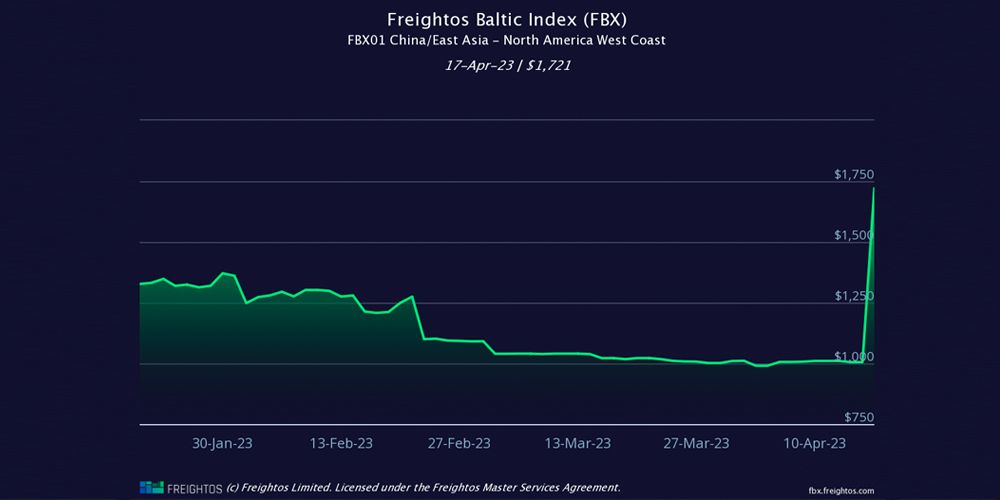 grafico fletes freightos 19 abril 2023