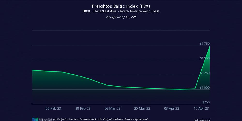 grafico fletes freightos 230426