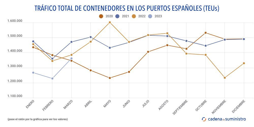 trafico-total-de-contenedores-en-los-puertos-espanoles-teus