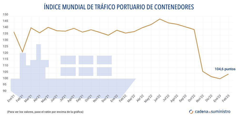 indice-mundial-de-trafico-portuario-de-contenedores