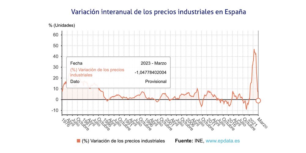 230425 Variacion precios industriales