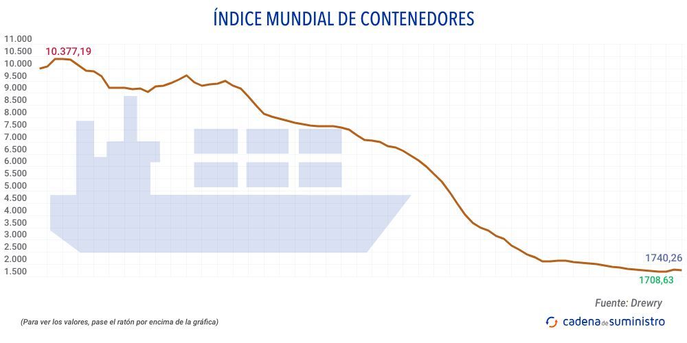 indice-mundial-de-contenedores