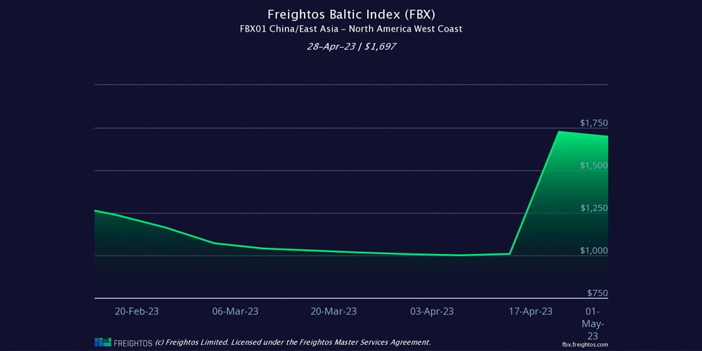 grafico fletes freightos 04052023