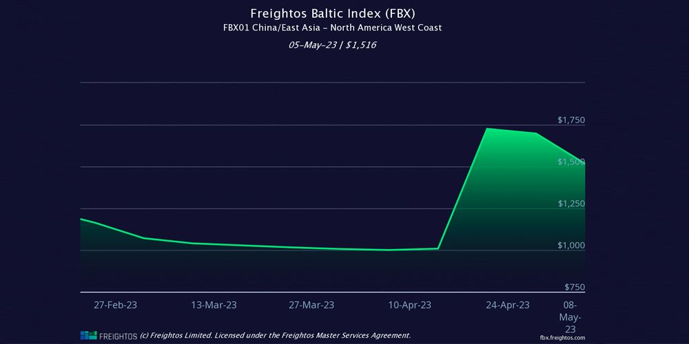 grafico fletes freightos 120523