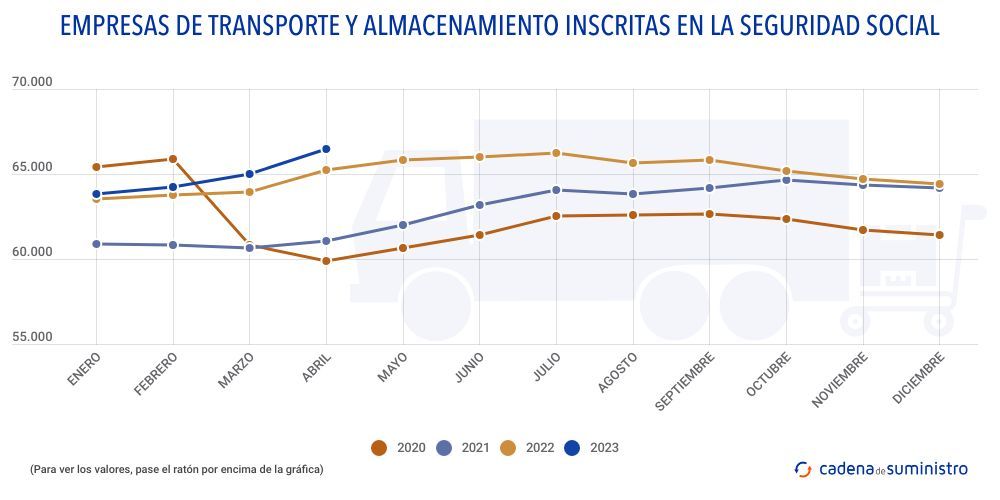 empresas-de-transporte-y-almacenamiento-inscritas-en-la-seguridad-social