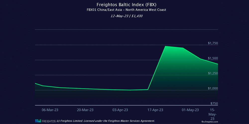 grafico fletes freightos 18052023
