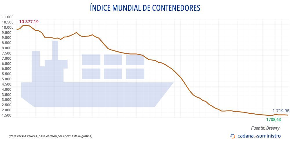 indice-mundial-de-contenedores