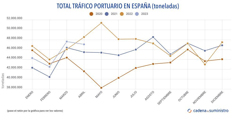 total-trafico-portuario-en-espana-toneladas-mensual
