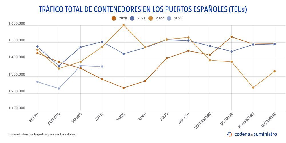 trafico-total-de-contenedores-en-los-puertos-espanoles-teus