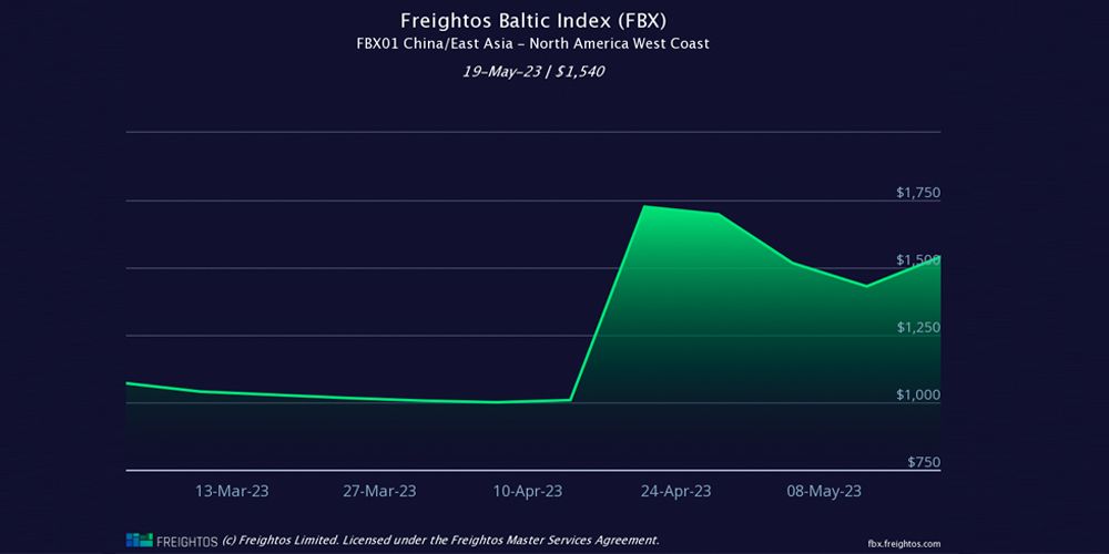 graficos fletes freightos 250523