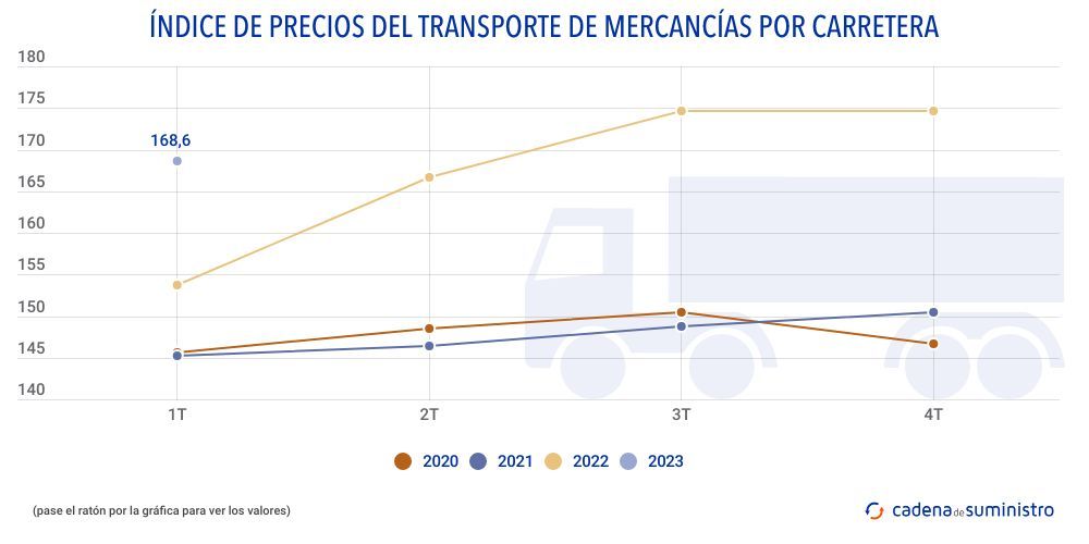 indice-de-precios-del-transporte-de-mercancias-por-carretera