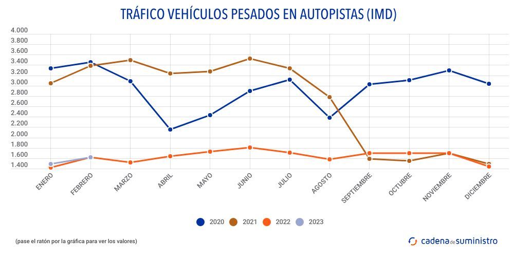 trafico-vehiculos-pesados-en-autopistas-imd