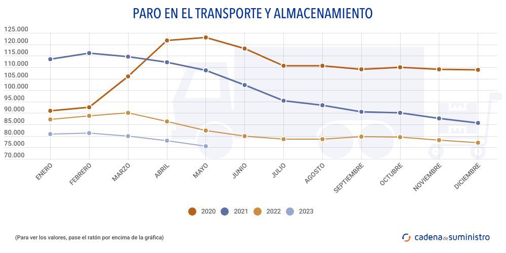 paro-en-el-transporte-y-alamacenamiento
