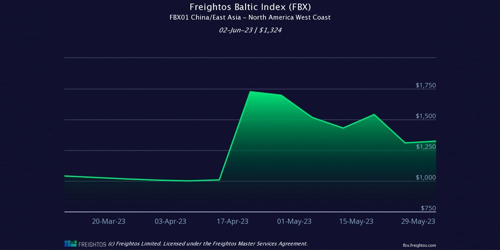 grafico fletes freightos 12062023