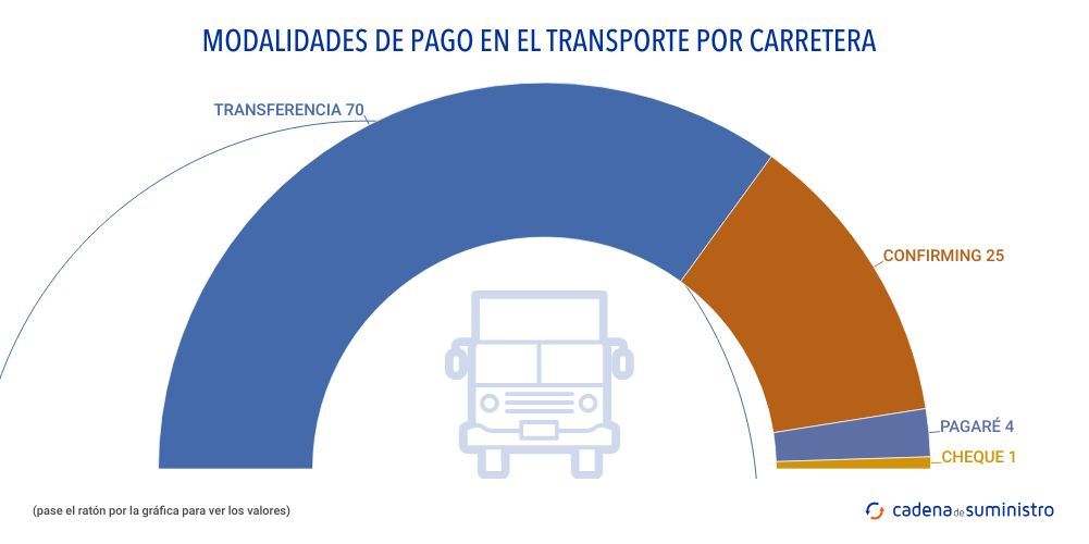 modalidades-de-pago-en-el-transporte-por-carretera