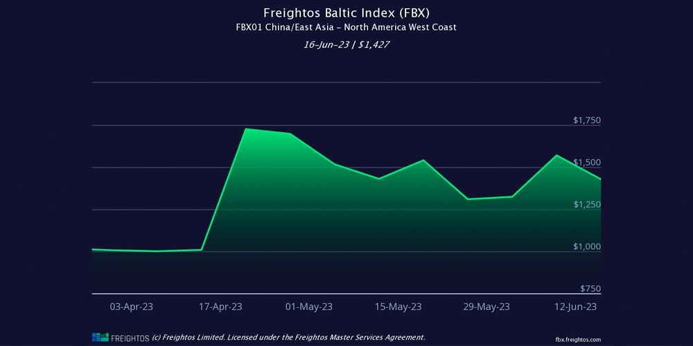 grafico fletes freightos 22062023