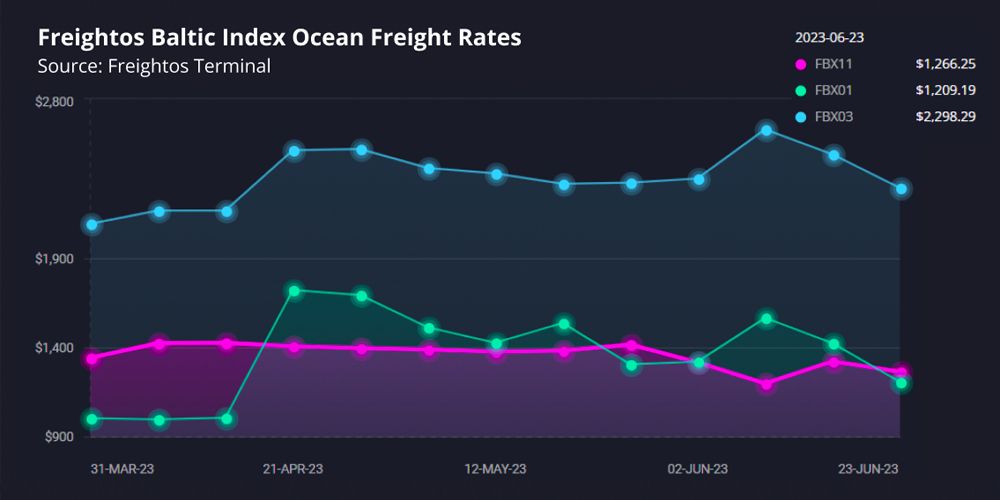 grafico fletes freightos 28062023